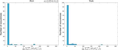 Quantification of Fractional Dynamical Stability of EEG Signals as a Bio-Marker for Cognitive Motor Control